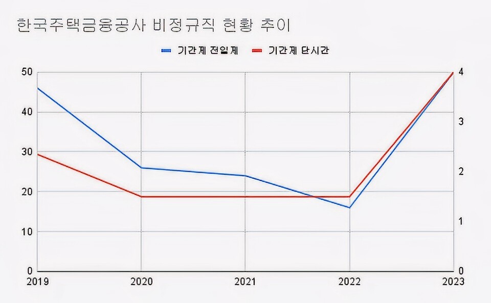(2019~2023)(단위 : 명)[자료출처 : 기획재정부]" height="593" loading="lazy