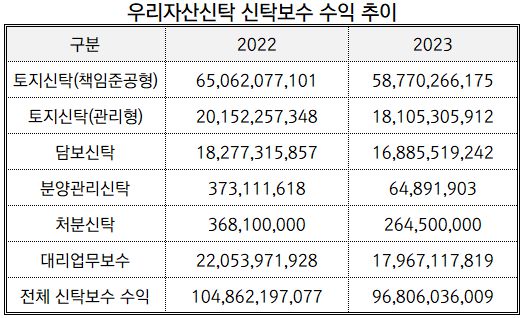 (2022~2023)(단위: 원)[자료출처 : 금융감독원]" height="318" loading="lazy
