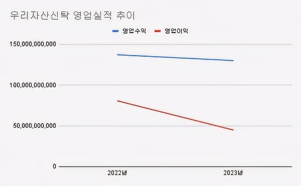 (2022~2023)(단위: 원, %)[자료출처 : 금융감독원]" height="371" loading="lazy