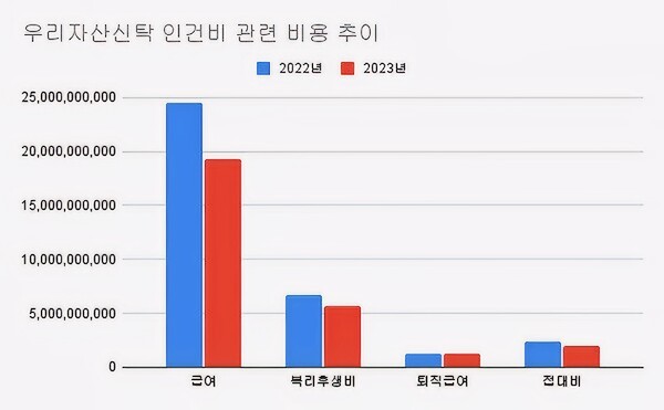 (2022~2023)(단위: 원)[자료출처 : 금융감독원]" height="371" loading="lazy