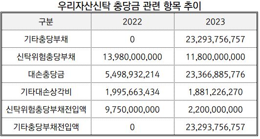 (2022~2023)(단위: 원)[자료출처 : 금융감독원]" height="285" loading="lazy