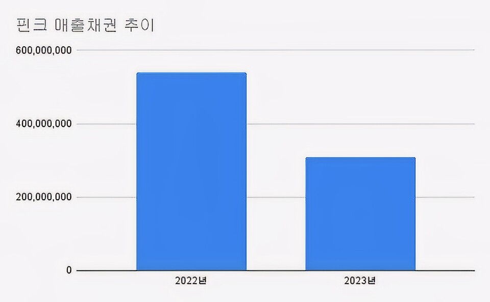 (2022~2023)(단위 : 원)[자료출처 : 금융감독원]" height="593" loading="lazy