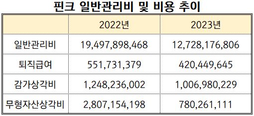 (2022~2023)(단위 : 원)[자료출처 : 금융감독원]" height="233" loading="lazy
