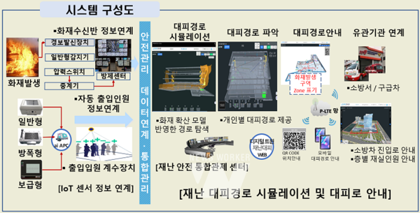 화재 확산 모델 적용 최전 재난 대피로 안내 시스템 구성도