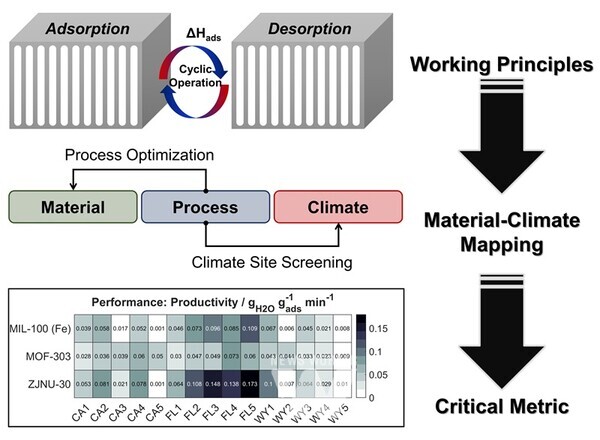 전남대 김진수 교수, 최적의 대기 중 수분 추출기술 발표(그래프)