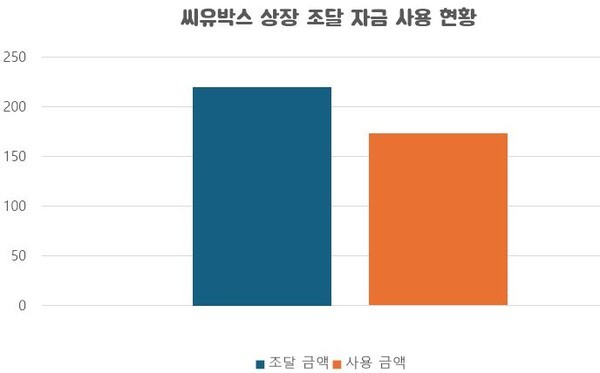 [단위: 억 원] / 자료 출처: 금융감독원" height="373" loading="lazy