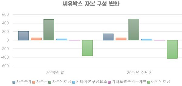 [단위: 억 원] / 자료 출처: 금융감독원" height="285" loading="lazy