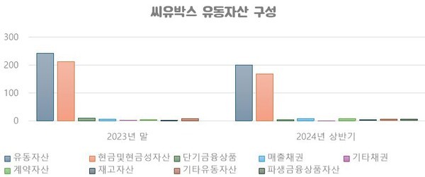 [단위: 억 원] / 자료 출처: 금융감독원" height="251" loading="lazy