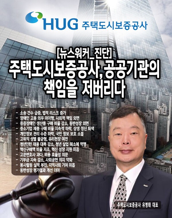 HUG는 여러 분야에서 공공기관으로서의 책임을 다하지 못하고 있는 것으로 나타났다. 소송 증가, 장애인 고용 의무 미이행, 중증장애인 생산품 구매 감소, 중소기업 제품 구매 비율 하락, 개인정보 관리 부실, 고위직 성별 불균형, 청년인턴 채용 감소, 혁신구매 저조, 고문변호사 과다, 기부금 및 봉사활동 축소, 동반성장 개선 부진 등 다양한 문제점이...[본문 주에서]" height="762" loading="lazy