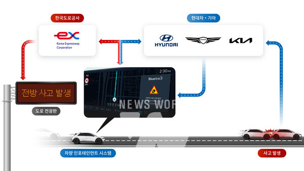 현대차·기아와 한국도로공사가 각자 보유한 교통 데이터를 공유해 차량 인포테인먼트 시스템 및 도로 전광판에 실시간 교통 정보를 제공하는 과정