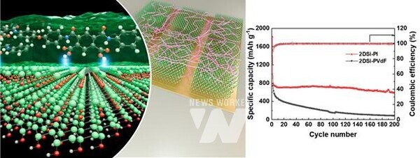 (왼쪽) 2D 실록센과 폴리아믹산염, 둘 사이의 Si-O-C 화학 결합의 형성을 기반으로 구리 호일 위에 도포해 제조한 음극 기판의 개략도, (오른쪽) 개발한 음극소재를 활용한 리튬이온전지 반쪽 셀 사이클 테스트 결과. 기존 바인더인 PVdF에 비해 높은 전기화학적 안정성을 달성함.