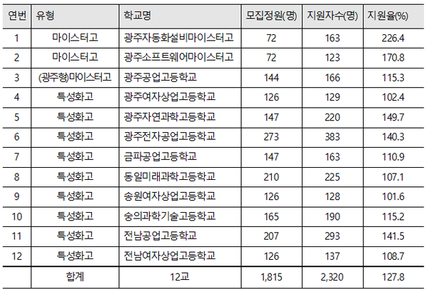 마이스터고, 특성화고 신입생 원서접수(정원내) 현황