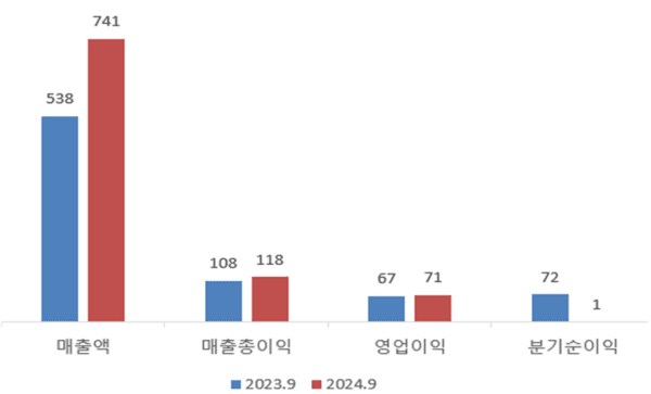 (출처: 금융감독원 전자공시 / 단위: 억 원)" height="363" loading="lazy