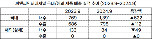 (출처: 금융감독원 전자공시 / 단위: 억 원)" height="155" loading="lazy