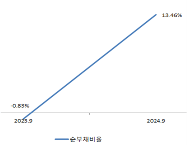 (출처: 금융감독원 전자공시 / 단위: %)" height="462" loading="lazy