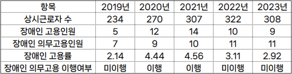 (2019~2023)(단위 : 명, %)[자료출처 : 기획재정부]" height="152" loading="lazy
