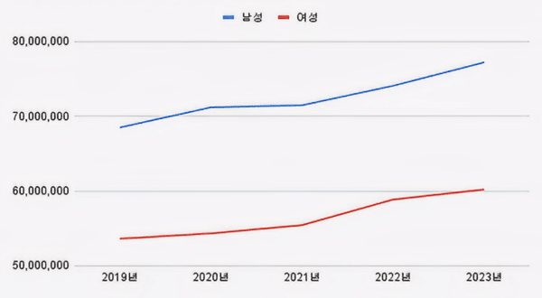 (2019~2023)(단위 : 원)[자료출처 : 기획재정부]" height="330" loading="lazy