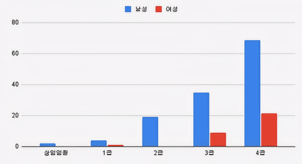 (2024년 2분기)(단위 : 명)[자료출처 : 기획재정부]" height="327" loading="lazy