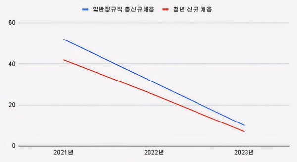(2019~2023)(단위 : 명)[자료출처 : 기획재정부]" height="328" loading="lazy