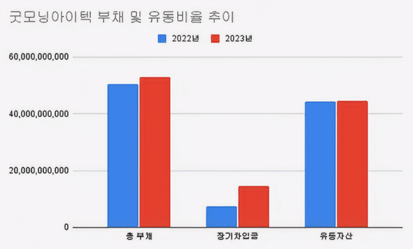(2022~2023)(단위 : 원)[자료출처 : 금융감독원]" height="362" loading="lazy