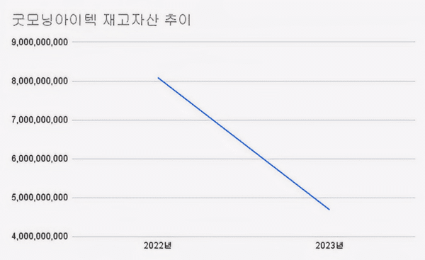 (2022~2023)(단위 : 원)[자료출처 : 금융감독원]" height="367" loading="lazy