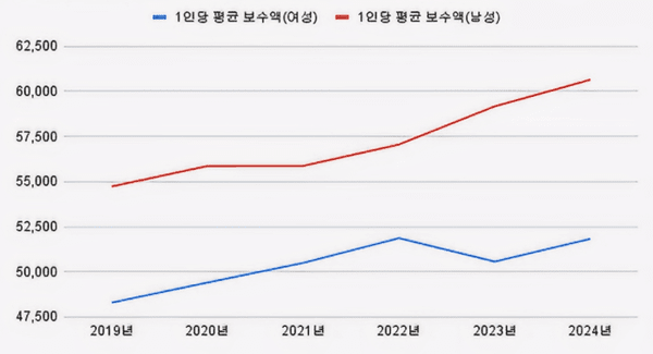 (2019~2024)(단위: 천원)[자료출처 : 기획재정부]" height="325" loading="lazy