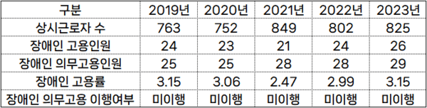 (2019~2023)(단위: 명, %)[자료출처 : 기획재정부]" height="152" loading="lazy