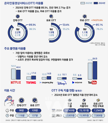 2024 온라인동영상서비스 이용행태 조사 주요 이미지