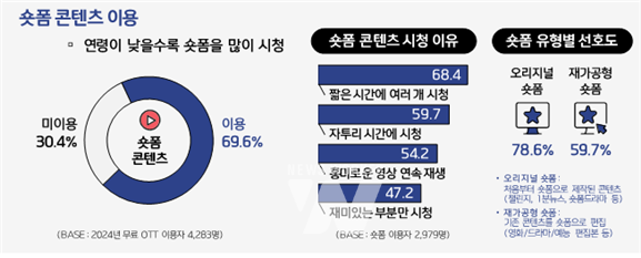 2024 온라인동영상서비스 이용행태 조사 주요 이미지