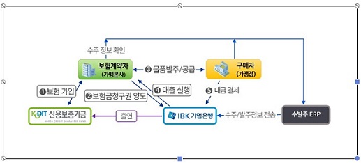 프랜차이즈 전용 매출채권보험 및 연계 대출 구조