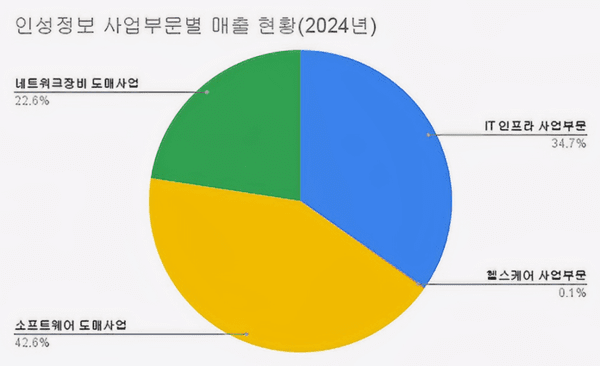 (2022~2024)(단위: 백만원)[자료출처 : 금융감독원]" height="366" loading="lazy