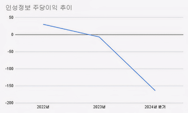 (2022~2024)(단위 : 원)[자료출처 : 금융감독원]" height="360" loading="lazy