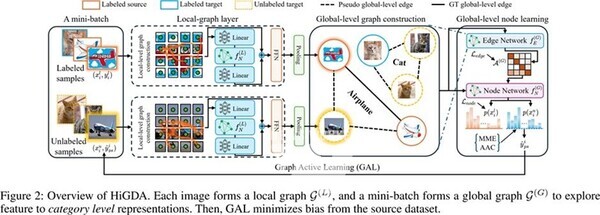 전남대학교 데이터사이언스대학원 최태종 교수 연구팀이 도메인 간 차이를 극복하면서도 강력한 성능을 발휘하는 반지도 학습 기반 도메인 적응 기술을 개발했다