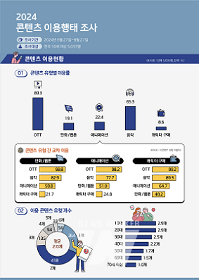 콘텐츠 이용 현황