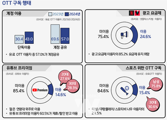 2024 온라인동영상서비스 이용행태 조사 주요 이미지