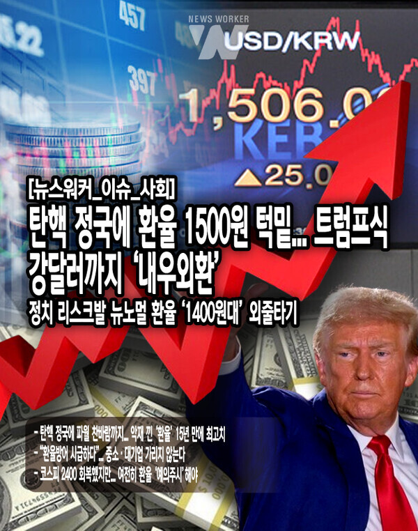 윤 대통령 탄핵안이 국회를 통과한 이후 외환시장에선 환율의 심리적 저항선을 1450원으로 설정했다. 참고로 환율 1450원대는 역사상 두 번밖에 없는데, 1998년 IMF 외환위기와 2009년 글로벌 금융위기 때다. 그러나 트럼프 당선 효과와 연준의 긴축정책으로 인해 환율 위험 마지노선을...[본문 중에서]