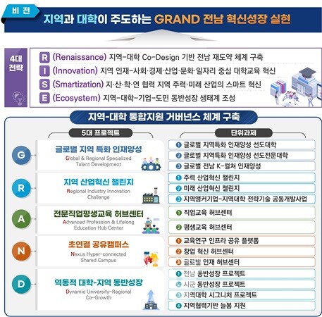전남도, '지역혁신중심 대학지원체계' 기본계획 교육부 제출