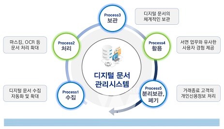 디지털 문서 관리 프로세스