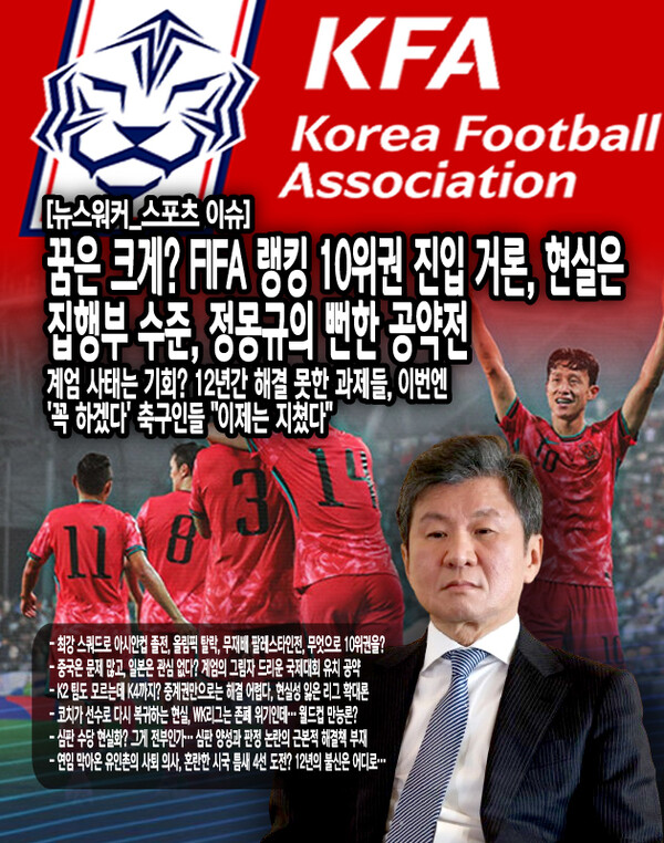 정 회장은 국제심판 양성과 심판 수당 현실화를 공약했다. K리그1·2는 10%, K3·4리그와 WK리그는 20% 수당 인상을 약속했다. 그러나 이는 심판계가 직면한 근본적인 문제를 외면한 채 표면적인 처방만 내놓은 것이라는 비판을 피할 수 없게 되었다. 한국 축구의 심판 판정 논란은 단순히 수당 문제가 아닌, 심판 양성 체계와 교육 시스템의 전반적인 혁신이 필요한...[본문 중에서]