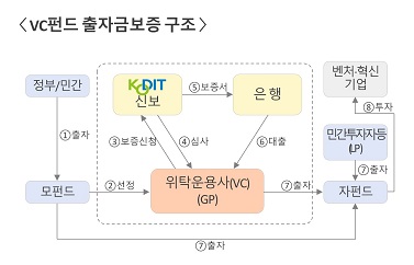 VC펀드 출자금보증 구조표