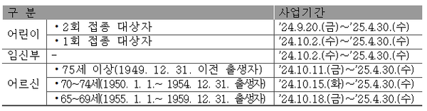 2024-2025절기 독감(인플루엔자) 국가예방접종 대상자별 접종 지원기간