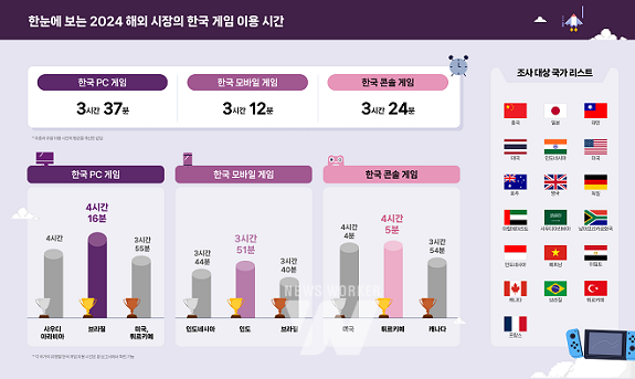 한눈에 보는 2024 해외 시장의 한국 게임 이용 시간