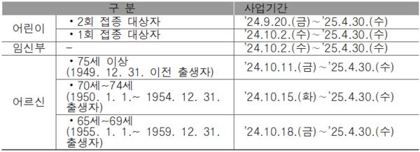 2024-2025절기 독감(인플루엔자) 국가예방접종 대상자별 접종 지원기간
