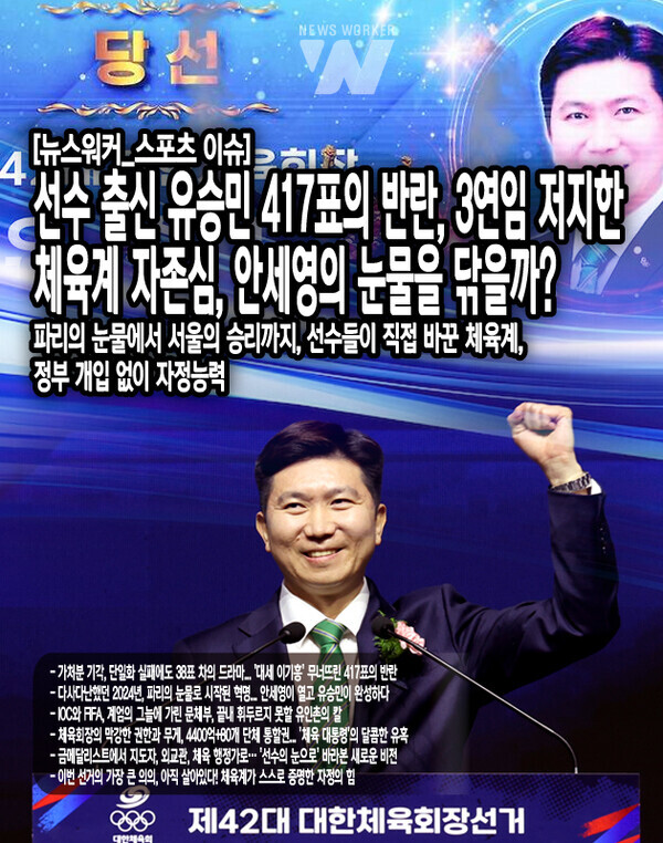 탁구 레전드 유승민 후보가 417표를 얻어 379표에 그친 이기흥 현 회장을 38표 차로 제치고 당선됐다. 2244명의 선거인단 중 1209명이 투표에 참여해 53.9%의 투표율을 기록한 이번 선거는 체육계의 자정능력을 입증하는...[본문 중에서]