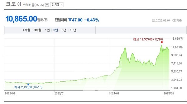 최근 5년간 코코아 선물 시세 추이