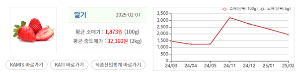 딸기 가격 추이 [사진=한국농수산식품유통공사(aT)]