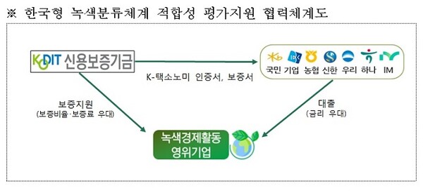 한국형 녹색분류체계 적합성 평가지원 협력체계도