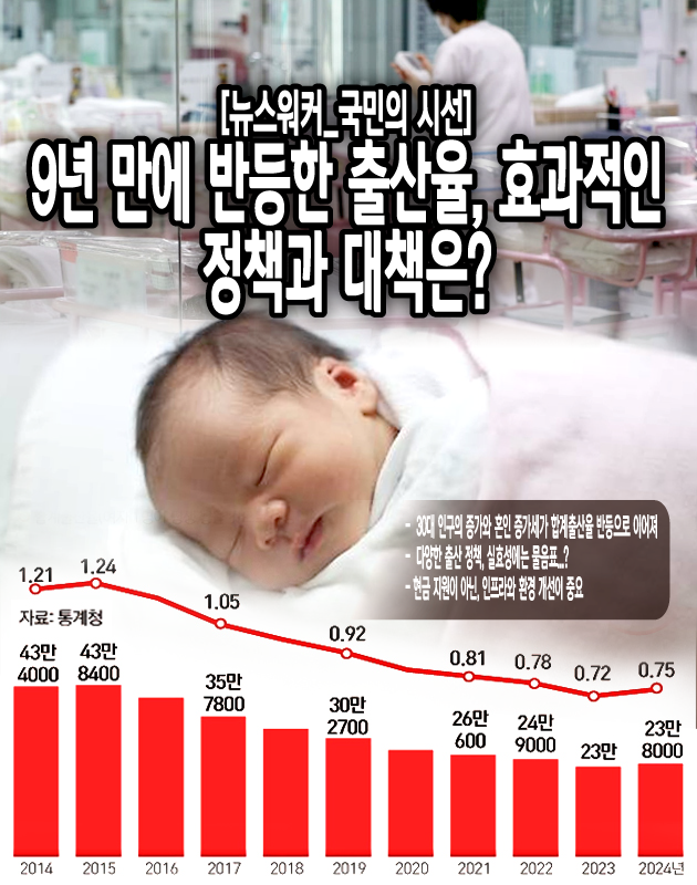2024년 통계청 인구동향조사에 따르면, 한국의 합계출산율이 0.75명으로 3.7% 증가하며 9년 만에 반등했고, 출생아 수는 23만 8300명으로 3.6% 늘었다. 통계청은 30대 인구 증가와 혼인 건수(22만 2422건, 14.9% 증가)를 주요 요인으로 꼽았다. 정부는 주택공급, 특례 대출, 부모 급여 등의 정책이 효과를 냈다고 발표했으나, 국민 90.8%는 저출산 정책에 회의적이다. 전문가들은 현금 지원보다 육아 환경 개선(돌봄센터, 유연근무 등)이 장기적 해법이라며, 단기 반등에 그칠 가능성을 경고했다....[편집자 주]