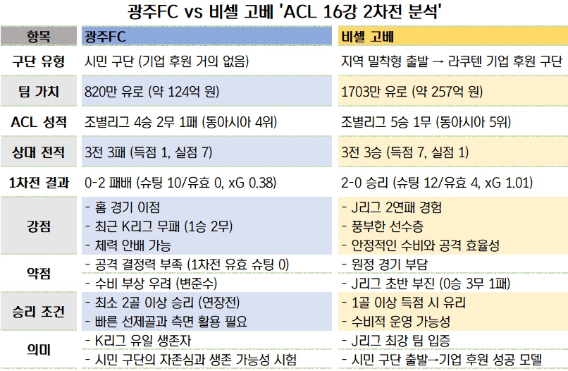 ※표 설명: 광주와 고베의 운영 구조적 차이, 팀 가치, ACL 성적, 상대 전적, 1차전 결과를 통해 전력 차이 등 나타냄 / 정리_뉴스워커