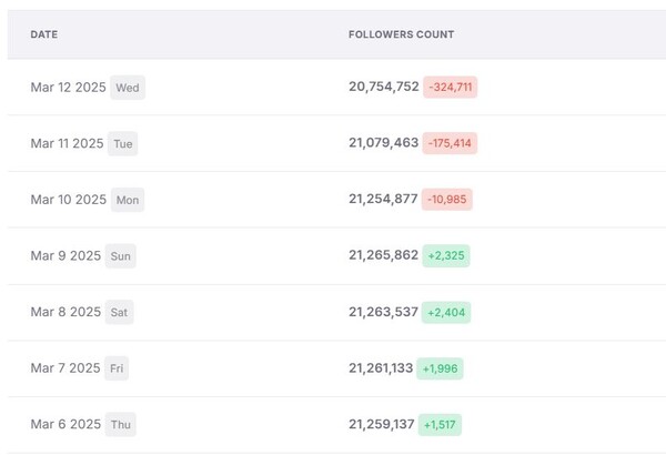 김수현 인스타그램 팔로워 증감을 보여주는 표 [사진=인스트랙]